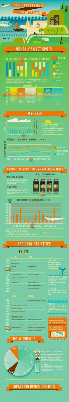 Add this #infographic to your #travel research and find the best time for you to visit #Hawaii!