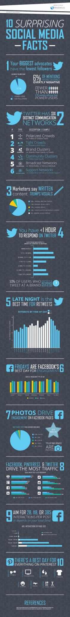 10 Surprising Social Media Facts [INFOGRAPHIC]
