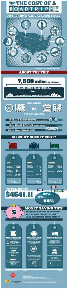 
                    
                        #Infographic - The Cost of a Road Trip to the Top 10 U.S. Vacation Cities
                    
                