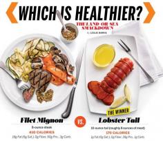 
                    
                        There’s nothing fishy about lobster’s triumph. Ounce for ounce, it has fewer calories and less fat than even a lean filet of beef. | Health.com
                    
                