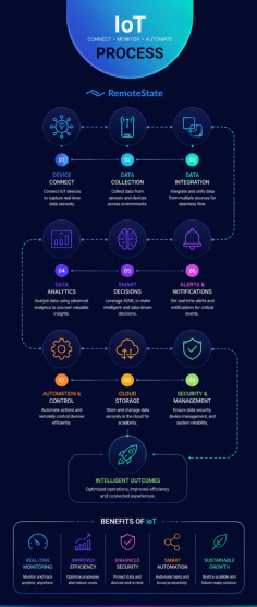 Transform connected ecosystems with advanced IoT app development solutions. This image showcases the complete IoT process, from device connectivity and data collection to analytics, automation, cloud integration, and security. Build smart, scalable applications that enable real-time monitoring, intelligent decisions, and operational efficiency.