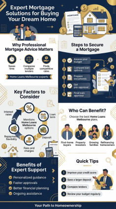 Buying a home is one of the biggest financial decisions you'll make, and choosing the right mortgage can simplify the journey. From understanding loan options to comparing interest rates and repayment terms, expert guidance helps you make informed choices. Whether you're purchasing your first home, upgrading, or refinancing, tailored finance solutions can improve affordability and long-term savings. Home Loans Melbourne services connect borrowers with suitable lending options based on their financial goals and circumstances. With professional support throughout the application and approval process, you can confidently move closer to owning your dream home while securing a mortgage that fits your lifestyle and budget.