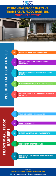 How to Choose Between Residential Flood Gates and Temporary Flood Barriers?
Protecting your home from flooding requires choosing the right defense system. With extreme weather events becoming more frequent, many homeowners are comparing Residential Flood Gates and temporary flood barriers to determine which solution best meets their needs. Understanding the advantages and limitations of each option can help you make a smarter investment.
Residential Flood Gates are permanent or semi-permanent systems designed to protect entry points such as doors, garages, and driveways. They create a secure seal that blocks water and provides reliable, long-term protection.
Temporary flood barriers, including sandbags and portable barriers, are typically used during emergencies. While they can be effective in certain situations, they often require additional labor and preparation.
Also Read: https://local.gocommercially.com/articles/flood-gates-for-houses-how-to-choose-the-right-flood-gates
When comparing the two options, consider these important factors:
Installation time and ease of use
Durability and lifespan
Water resistance and sealing performance
Maintenance requirements
Storage and reusability
Overall cost and long-term value
Flood Gates for Houses are often the preferred choice for homeowners seeking dependable and reusable flood protection.
Newflag Technology Co., Ltd. offers innovative flood defense solutions designed to protect residential properties. Their advanced flood gate systems combine durability, convenience, and superior performance to help homeowners prepare for unexpected flooding.
To learn more about Residential Flood Gates, visit this link: https://tinyurl.com/ycy2f5yk or call us at +86 18961628536 or email us at lucy@newflagtech.com right away!